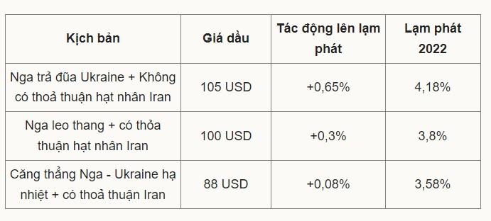 Lạm phát Việt Nam trước căng thẳng Nga - Ukraine
